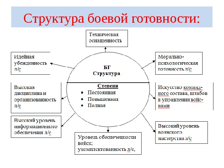 Степени боевой готовности в вс. Структура боевой готовности. Составляющие боевой готовности. Степени готовности боевой готовности. Степени боевой готовност.