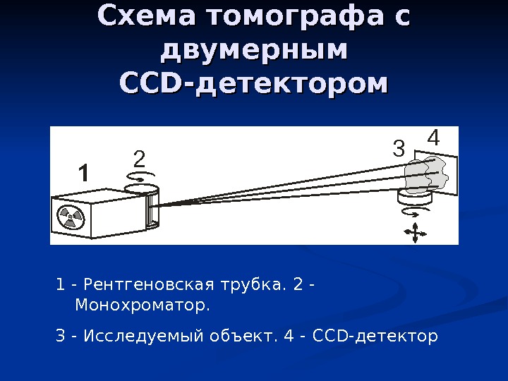  Схема томографа с двумерным CCDCCD -детектором 2 3 4 1 - Рентгеновская