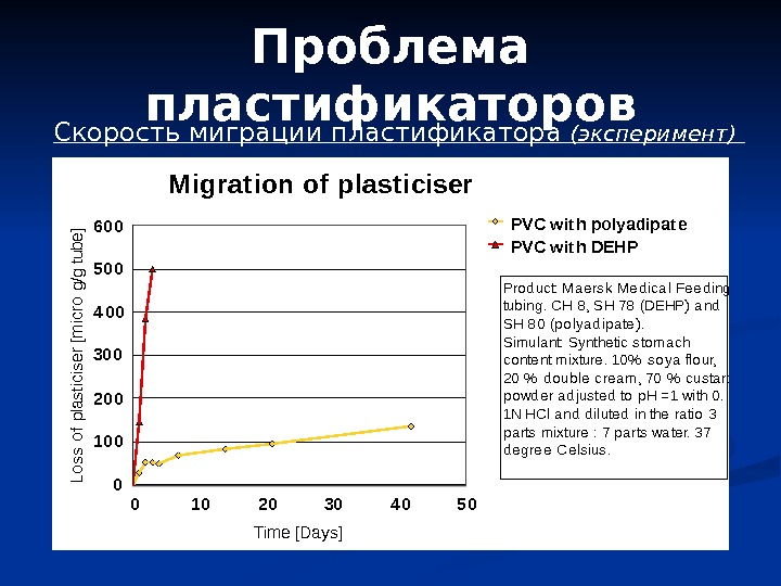   Проблема пластификаторов Скорость миграции пластификатора (эксперимент)  0 10 20 30 4