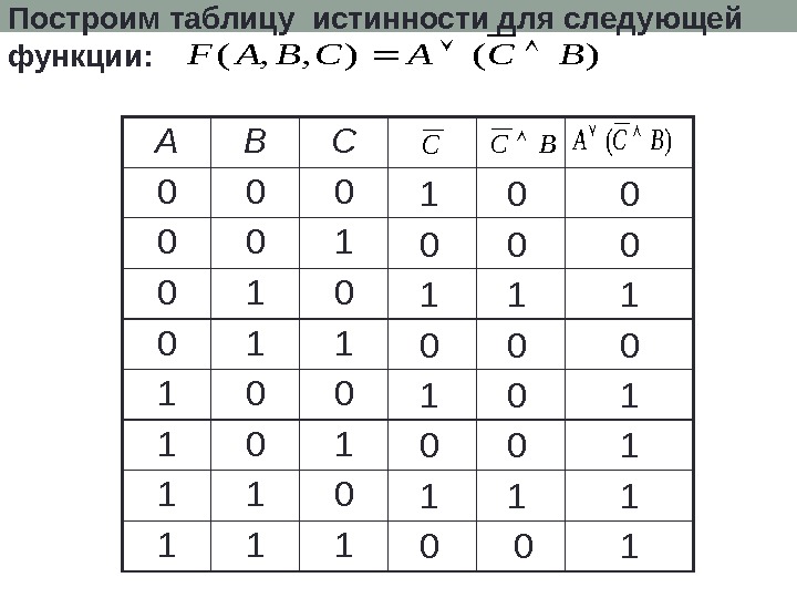 Построим таблицу истинности для следующей функции: )(), , (BCACBAF A B C 0 0