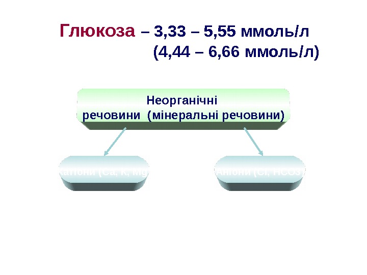 Глюкоза  – 3, 33 – 5, 55 ммоль / л   