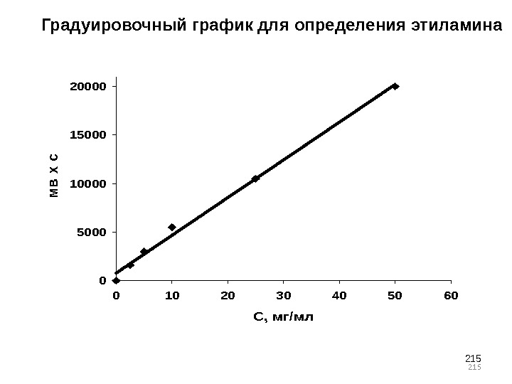 215215 Градуировочный график для определения этиламина С, мг/мл 0102030405060 м в х с 0