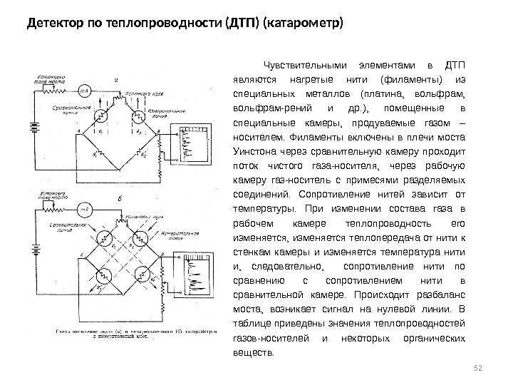 52 Детектор по теплопроводности (ДТП) (катарометр) Чувствительными элементами в ДТП являются нагретые нити (филаменты)