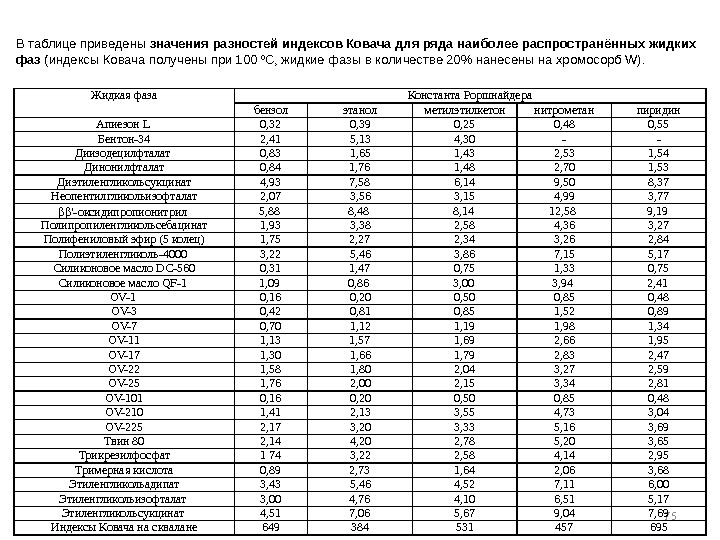75 В таблице приведены значения разностей индексов Ковача для ряда наиболее распространённых жидких фаз