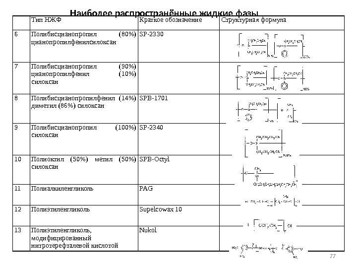 77 Наиболее распространённые жидкие фазы Тип НЖФ Краткое обозначение Структурная формула 6 Полибисцианопропил (80)