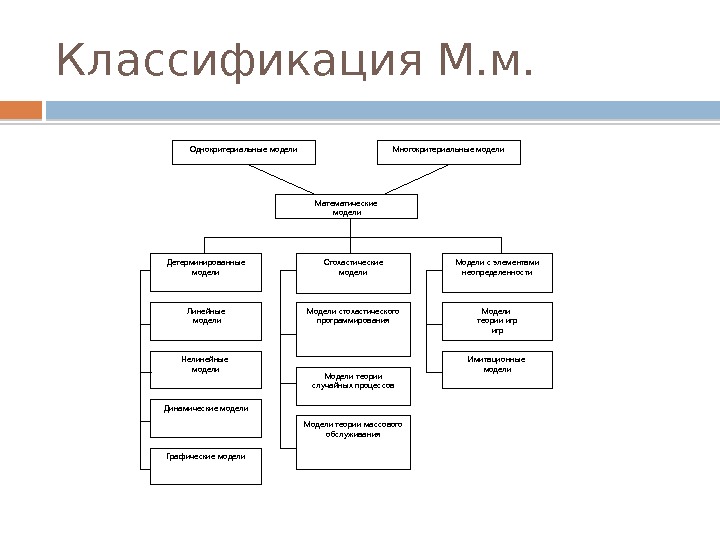 Классификация м. Классификация математических моделей стохастические. Математическая модель Многокритериальная. Однокритериальные модели. Математические модели обработки информации.