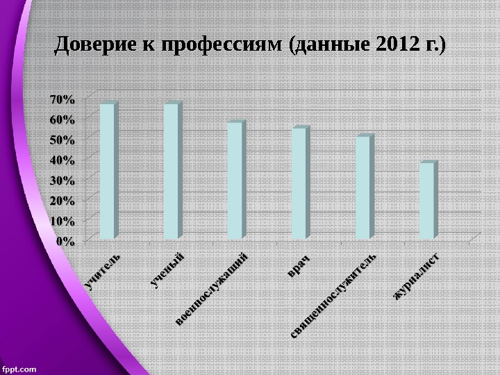 Доверие к профессиям (данные 2012 г. ) 