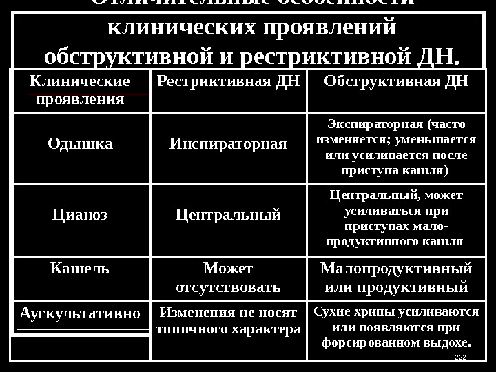 Отличительные особенности клинических проявлений обструктивной и рестриктивной ДН. Клинические проявления Рестриктивная ДН Обструктивная ДН