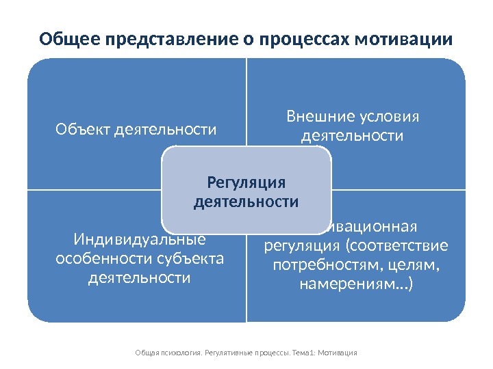 Процесс мотивации деятельности. Регулятивные процессы психики мотивация. Регулятивные процессы. Регулятивные процессы в психологии. Особенности регулятивных процессов.