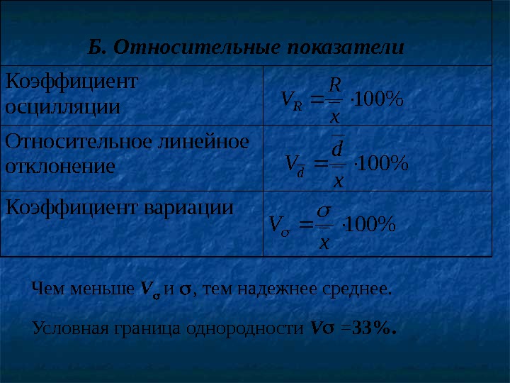 Б. Относительные показатели Коэффициент осцилляции Относительное линейное отклонение Коэффициент вариации 100 x. R V