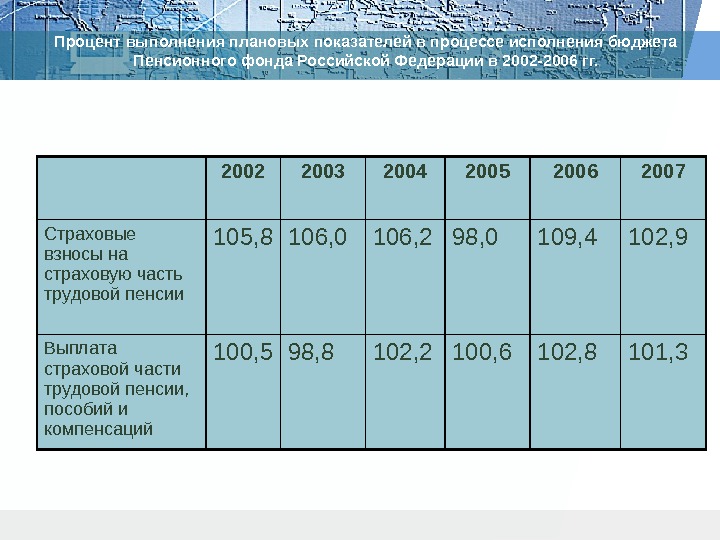 Процент выполнения плановых показателей в процессе исполнения бюджета Пенсионного фонда Российской Федерации в 2002