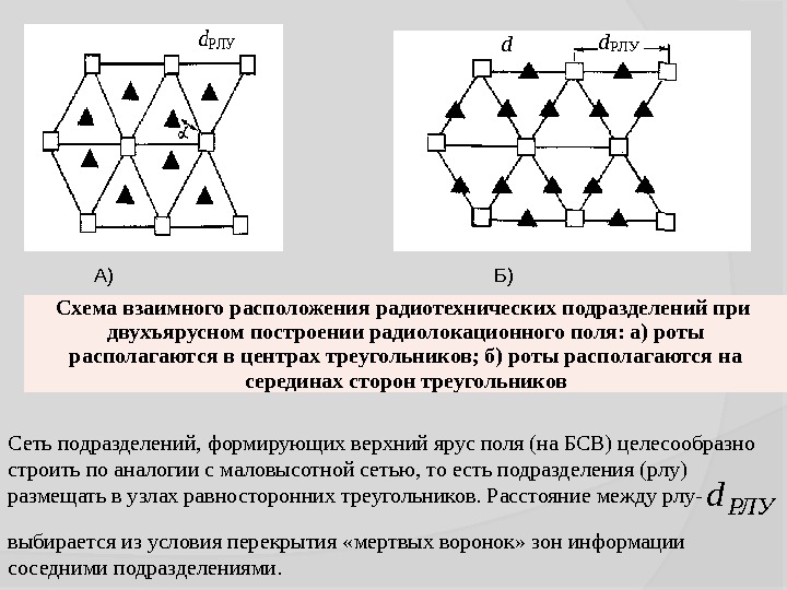   d d. РЛУ Схема взаимного расположения радиотехнических подразделений при двухъярусном построении радиолокационного