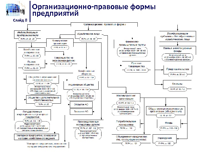 Формы предприятий план