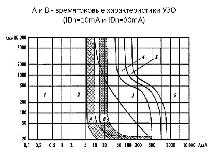 А и В - времятоковые характеристики УЗО (IDn=10 m. A и IDn=30 m. A)