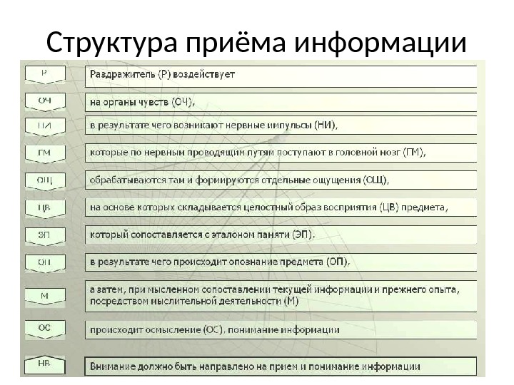 Структура приемов. Структура приема информации психология. Структура процесса приема информации. Схема структуры приема информации. Приемы структурирования информации.