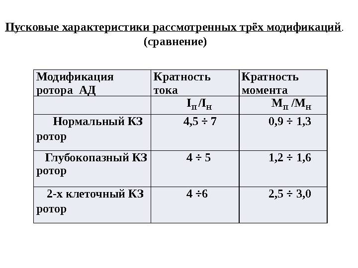 Модификация ротора АД Кратность  тока Кратность момента      I