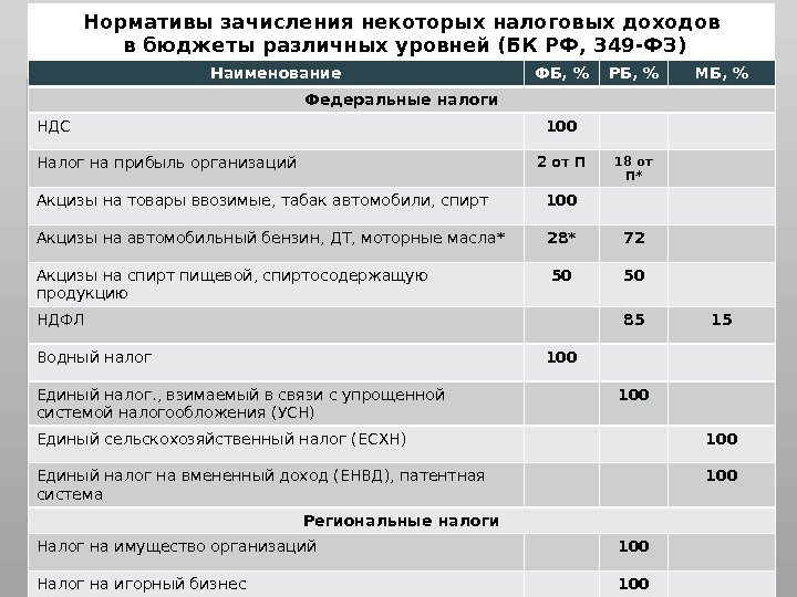 Нормативы зачисления некоторых налоговых доходов в бюджеты различных уровней (БК РФ, 349 -ФЗ) Наименование