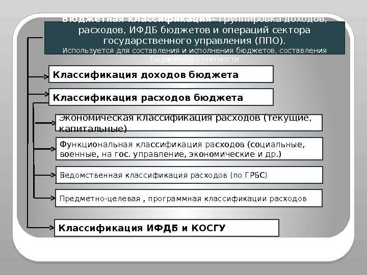 Бюджетная классификация– группировка доходов,  расходов, ИФДБ бюджетов и операций сектора государственного управления (ППО).