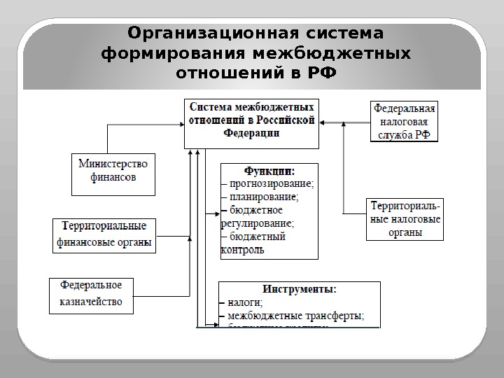 Организационная система формирования межбюджетных отношений в РФ  