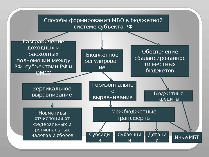   Способы формирования МБО в бюджетной системе субъекта РФ Разграничение доходных и расходных