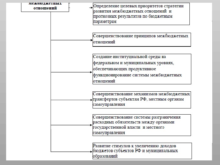 Контрольная работа по теме Межбюджетные отношения и их развитие в РФ