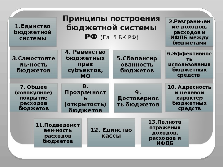 Принципы построения бюджетной системы РФ (Гл. 5 БК РФ) 11. Подведомст вен-ность расходов бюджетов