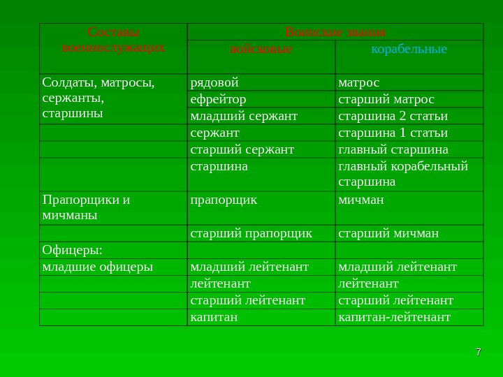 В качестве солдат матросов сержантов. Военно-учетные специальности солдат Матросов сержантов и старшин. Военно учётные специальности и их звания. Таблица ВУС для рядовых. Солдаты матросы сержанты и старшины.