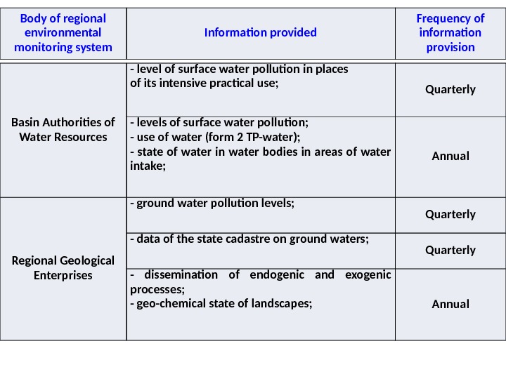 Body of regional environmental monitoring system Information provided Frequency of information provision Basin Authorities