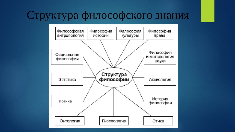 Интегрированная философия. Структура философского знания схема. Таблица главные элементы структуры философии. Структура философии. Структура знания в философии.