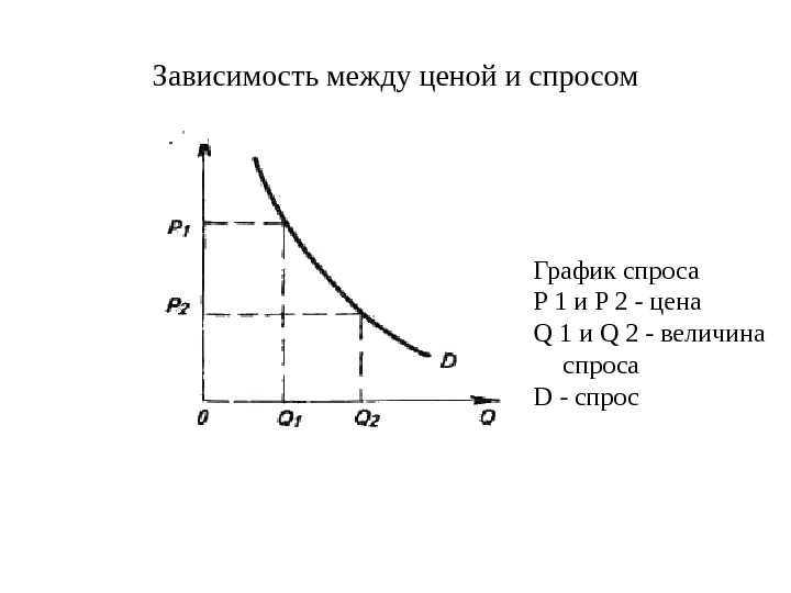 График зависимости p. Зависимость между ценой и спросом. Спрос график спроса. График падения спроса. График спроса и величины спроса.