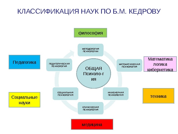 КЛАССИФИКАЦИЯ НАУК ПО Б. М. КЕДРОВУ ОБЩАЯ Психоло-г ияфилософия медицина. Социальные науки техника. Математика