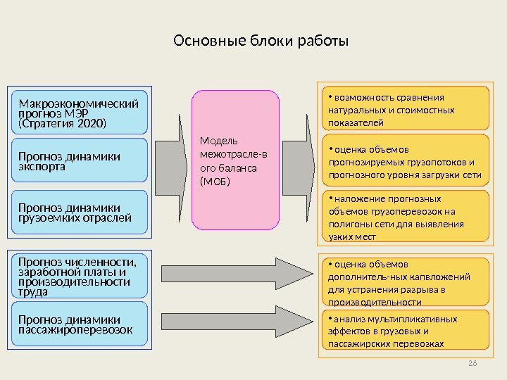 Основные блоки работы 26 Прогноз динамики экспорта Прогноз динамики грузоемких отраслей Прогноз численности, 