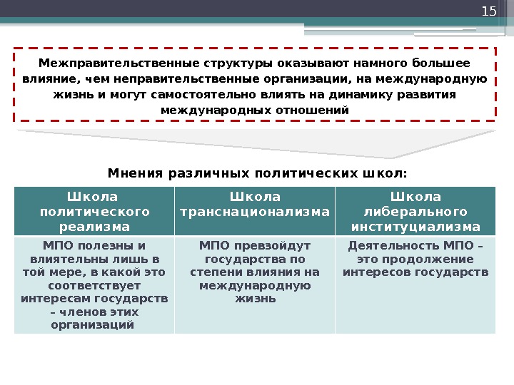 15 Межправительственные структуры оказывают намного большее влияние, чем неправительственные организации, на международную жизнь и