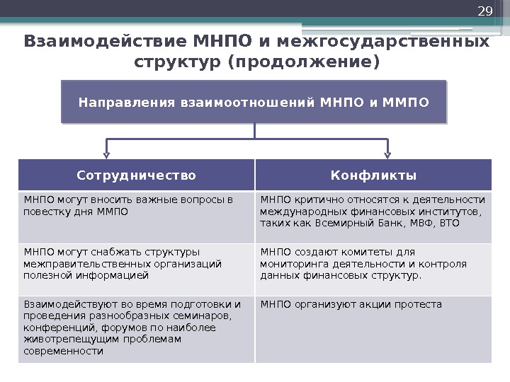 29 Взаимодействие МНПО и межгосударственных структур (продолжение) Направления взаимоотношений МНПО и ММПО Сотрудничество Конфликты