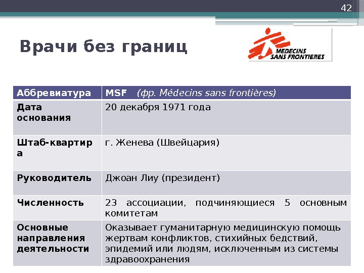 Врачи без границ 42 Аббревиатура MSF  (фр. Médecins sans frontières) Дата основания 20