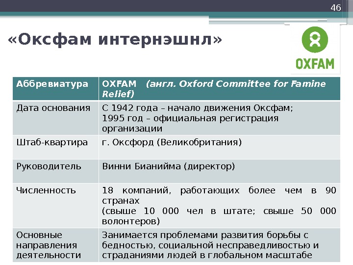  «Оксфам интернэшнл» 46 Аббревиатура OXFAM  (англ. Oxford Committee for Famine Relief) Дата