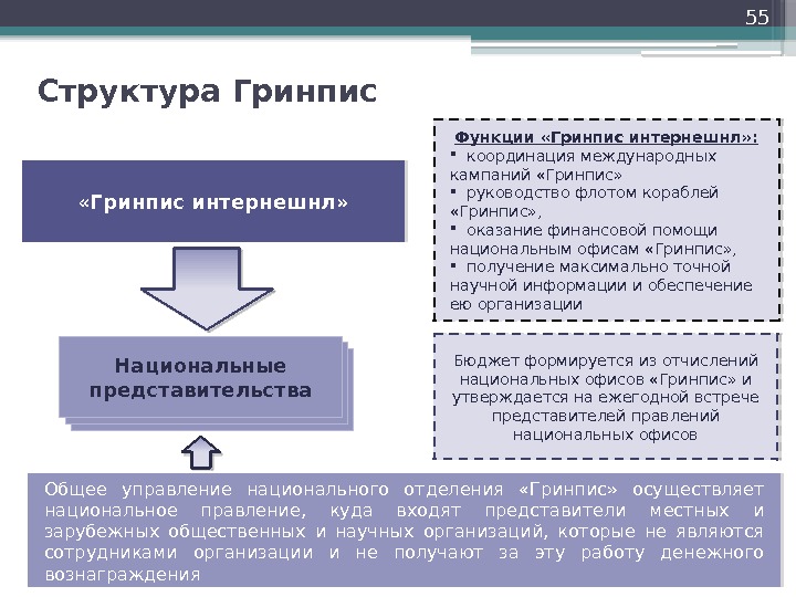 55 Структура Гринпис Функции «Гринпис интернешнл» : координация международных кампаний «Гринпис» руководство флотом кораблей