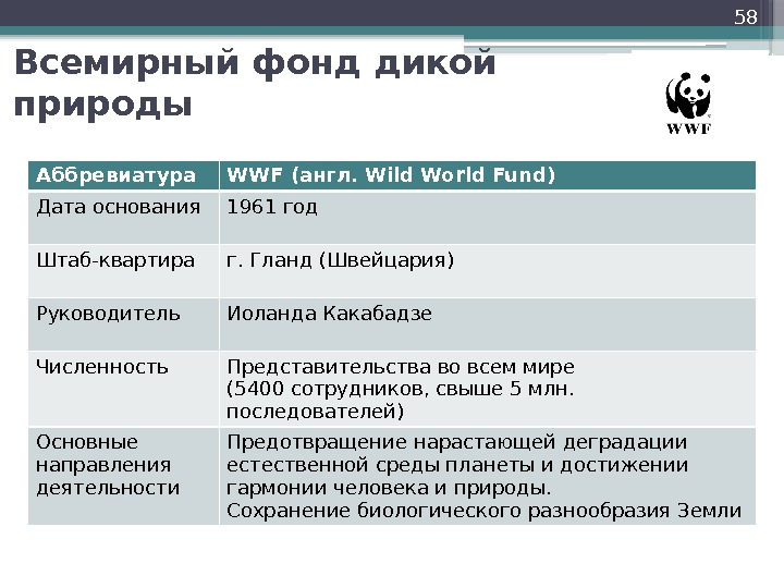 Всемирный фонд дикой природы 58 Аббревиатура WWF (англ. Wild World Fund) Дата основания 1961