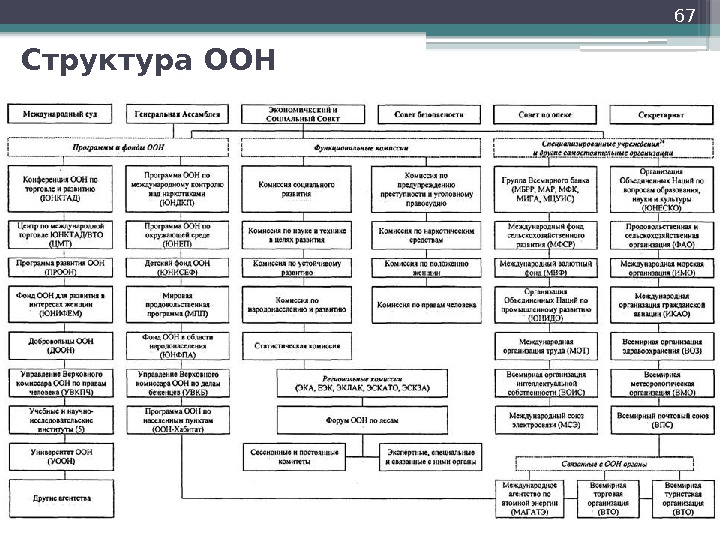 67 Структура ООН     