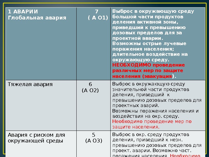 1 АВАРИИ Глобальная авария  7  ( А О 1) Выброс в окружающую