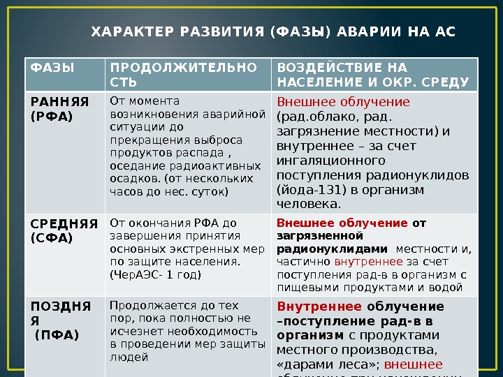    ХАРАКТЕР РАЗВИТИЯ (ФАЗЫ) АВАРИИ НА АС ФАЗЫ ПРОДОЛЖИТЕЛЬНО СТЬ ВОЗДЕЙСТВИЕ НА