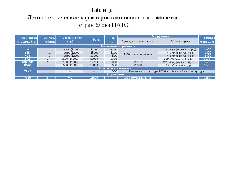 Таблица 1 Летно-технические характеристики основных самолетов стран блока НАТО Наименова ние самолёта Экипаж, человек