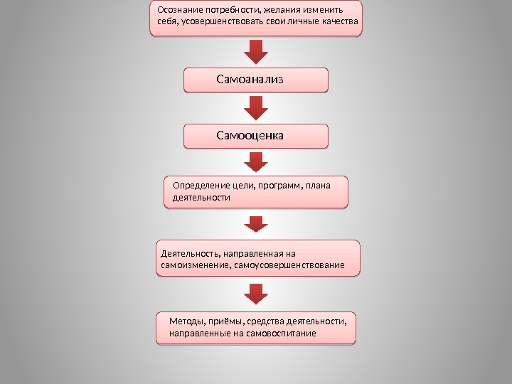 План по изменению себя