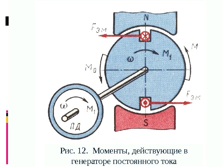 Рис. 12.  Моменты, действующие в генераторе постоянного тока 