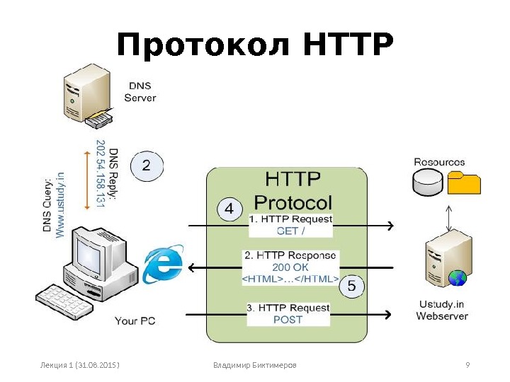 Протокол HTTP Лекция 1 (31. 08. 2015) Владимир Биктимеров 9 