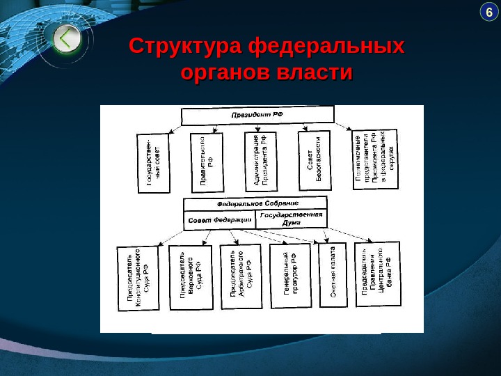 Структура федеральных органов власти 6 