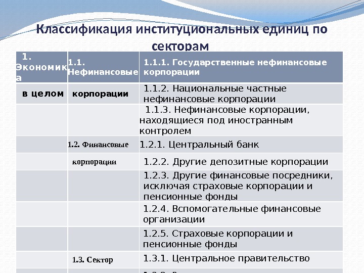 Классификация институциональных единиц по секторам 1. Экономик а 1. 1.  Нефинансовые 1. 1.