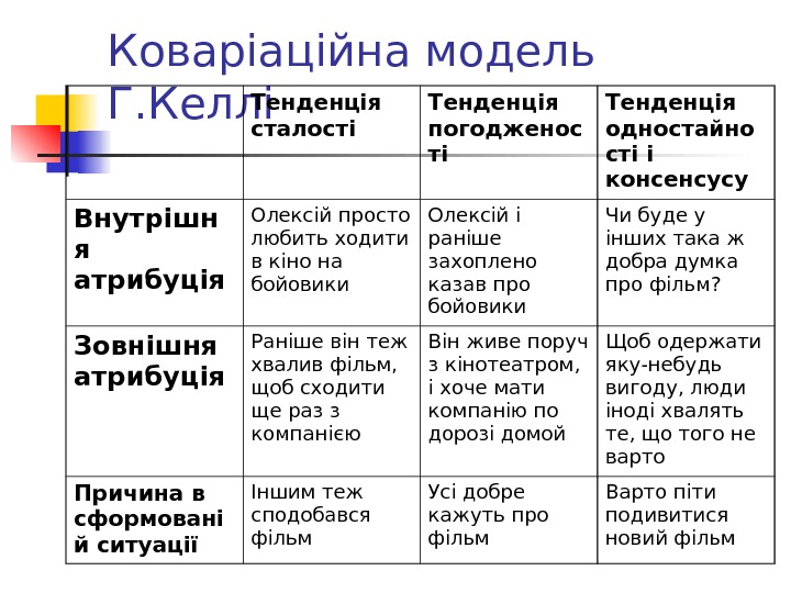 Коваріаційна модель Г. Келлі Тенденція сталості Тенденція погодженос ті  Тенденція одностайно сті і