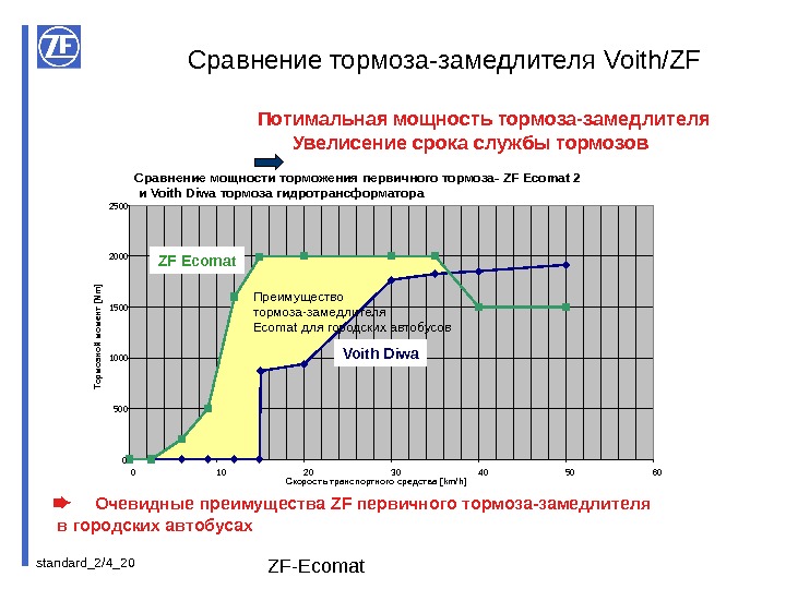 standard_2/4_ 20 ZF-Ecomat. Сравнение тормоза-замедлителя Voith/ZF Потимальная мощность тормоза-замедлителя Увелисение срока службы тормозов Сравнение