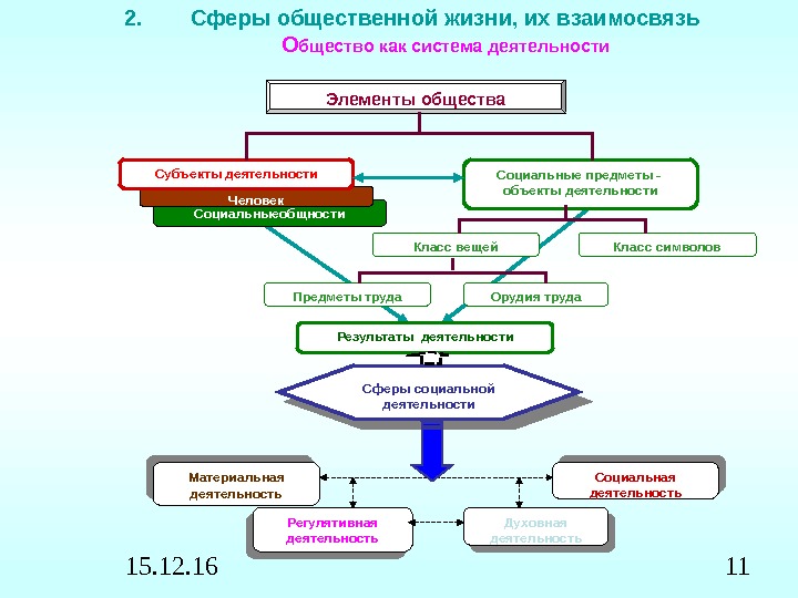 Взаимосвязь сфер общественной жизни